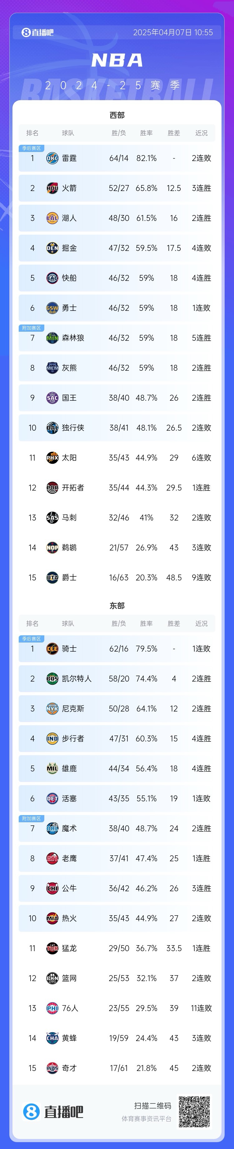 png电子🚨最新排名：西部掘船勇狼熊大乱斗 快船没比赛升两位到第五！